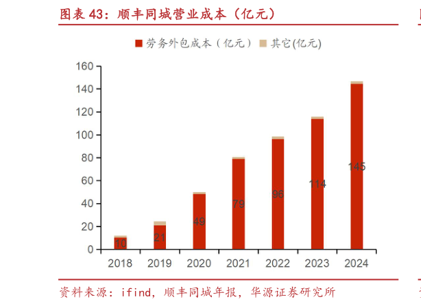 想问下各位网友顺丰同城营业成本（亿元）