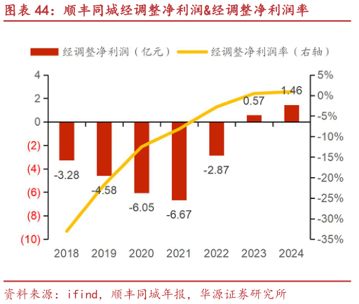 如何才能顺丰同城经调整净利润经调整净利润率