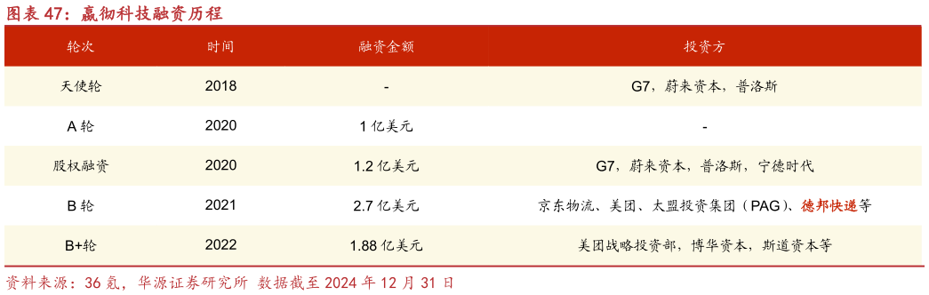 如何了解嬴彻科技融资历程