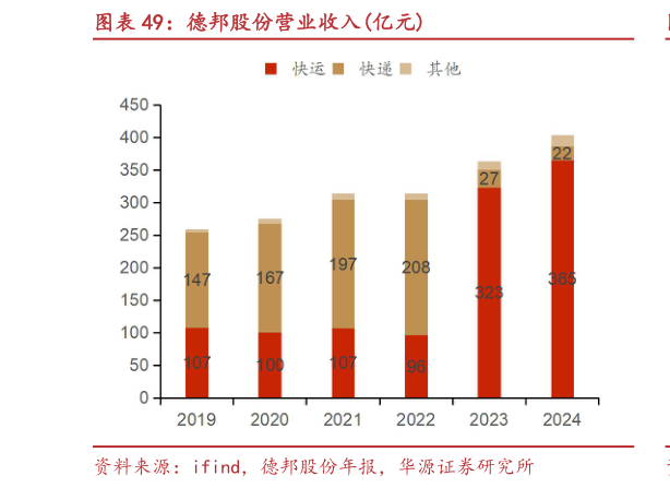 如何了解德邦股份营业收入亿元