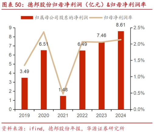 怎样理解德邦股份归母净利润（亿元）归母净利润率