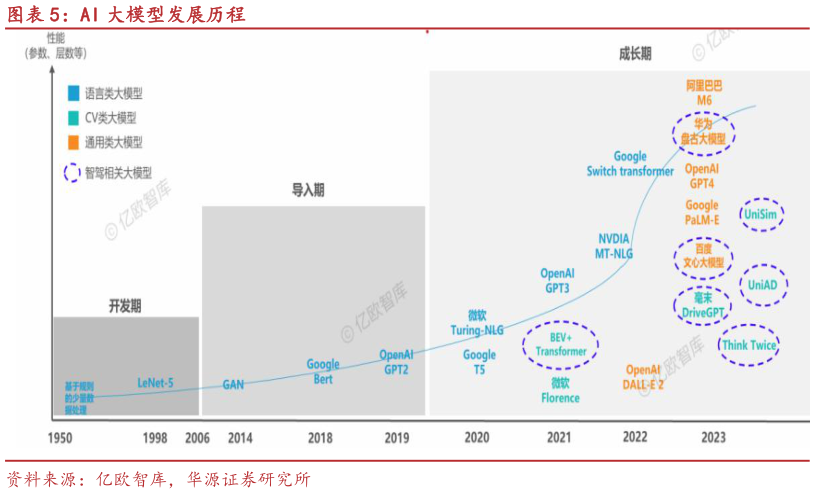 咨询大家AI 大模型发展历程
