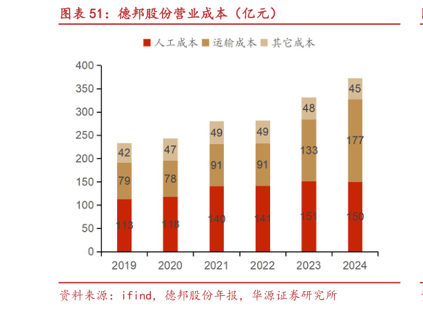 如何才能德邦股份营业成本（亿元）