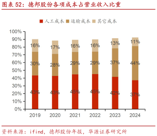 请问一下德邦股份各项成本占营业收入比重