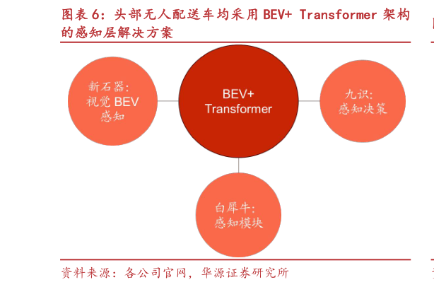我想了解一下头部无人配送车均采用 BEV Transformer 架构