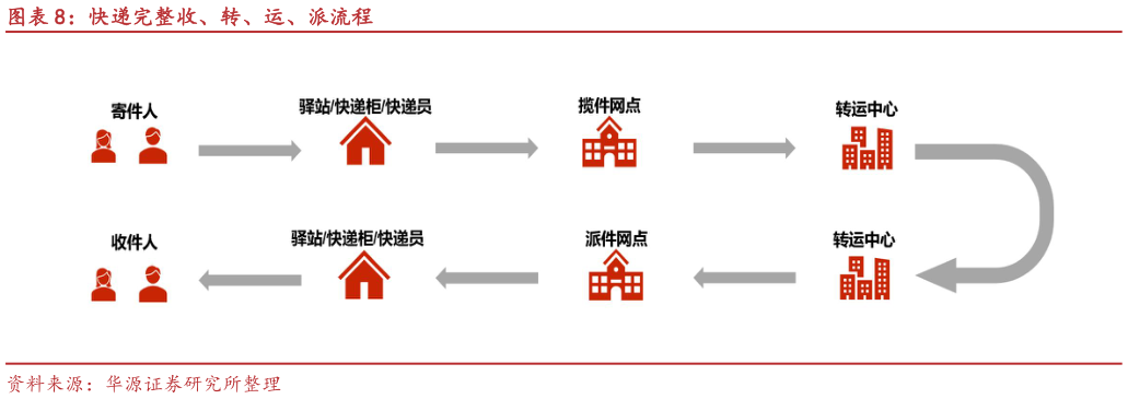 想问下各位网友快递完整收、转、运、派流程