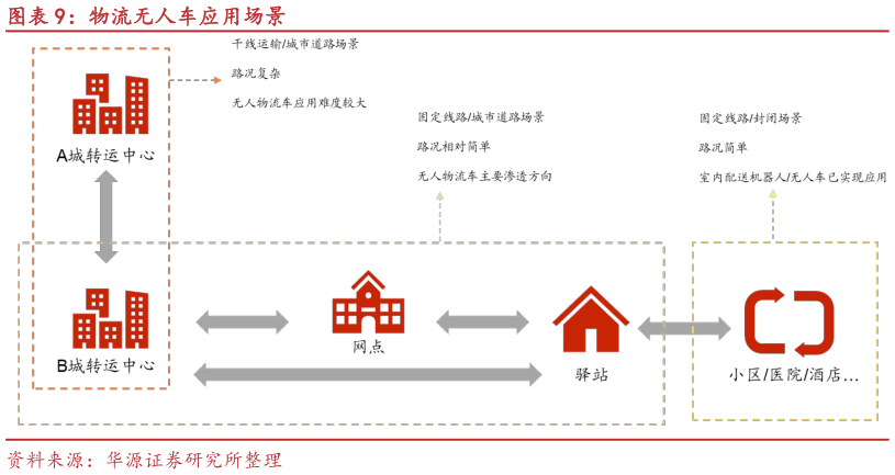 如何才能物流无人车应用场景