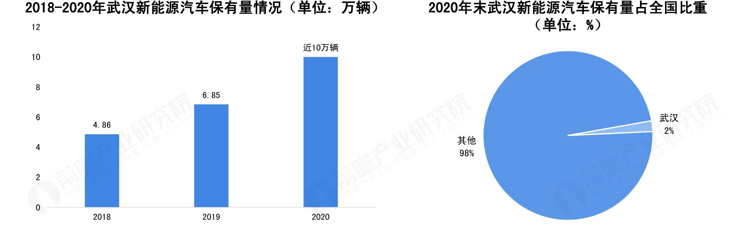 一起讨论下2020年末武汉新能源汽车保有量占全国比重（单位：%）