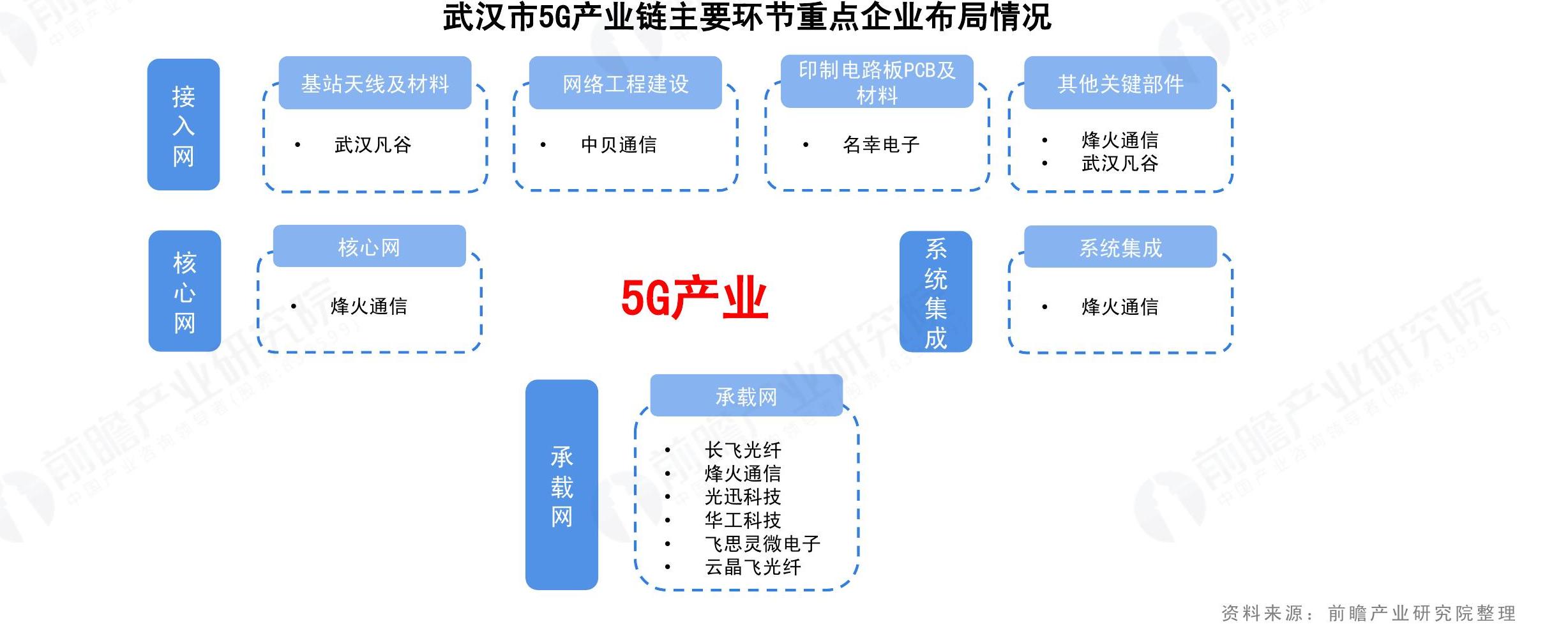 请问一下汉市5G产业全业布局情况