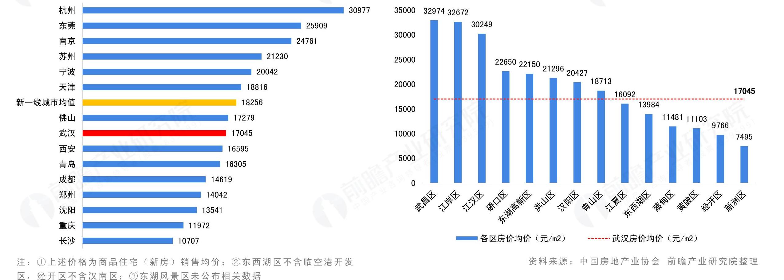 如何了解注：①上述价格为商品住宅（新房）销售均价；②东西湖区不含临空港开发