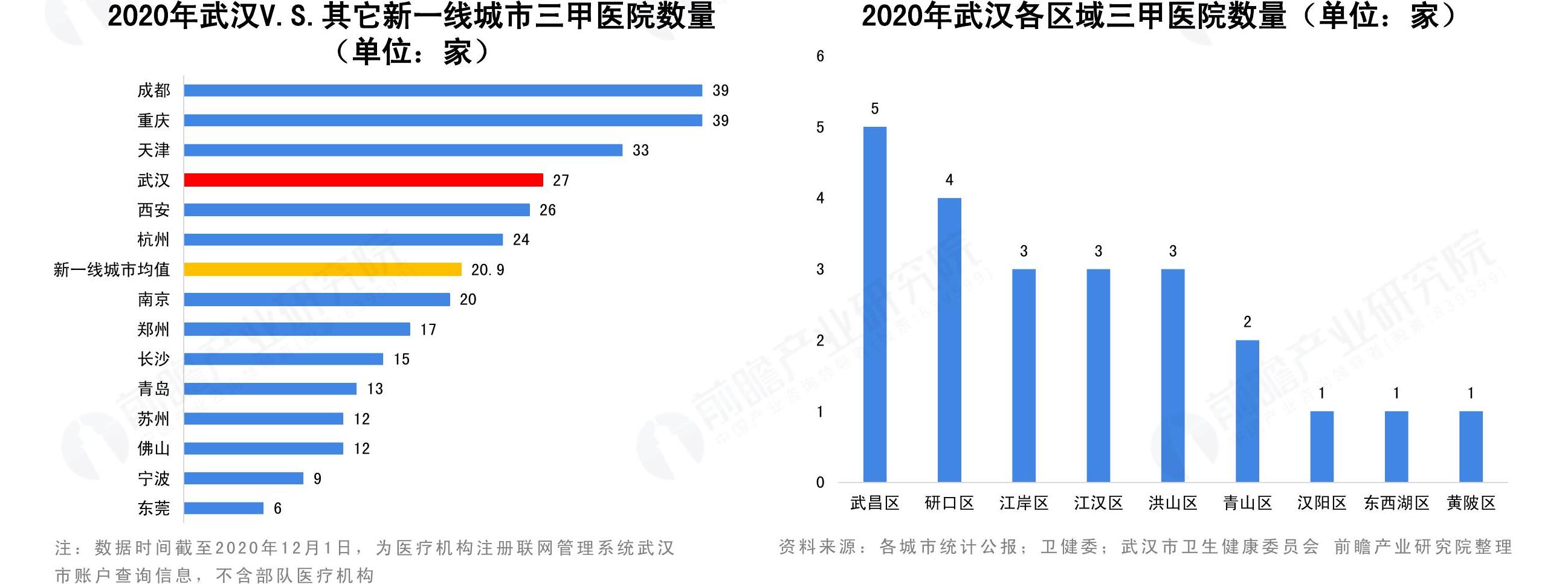 咨询下各位2020年武汉V.S.其它新一线城市三甲医院数量（单位：家）